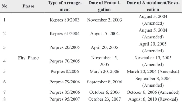 Table 1. Periodization of the Arrangements for the Procurement of Goods/Services No Phase Type of 