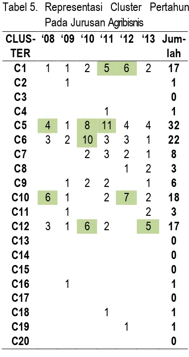 Tabel 5. Representasi Cluster Pertahun 