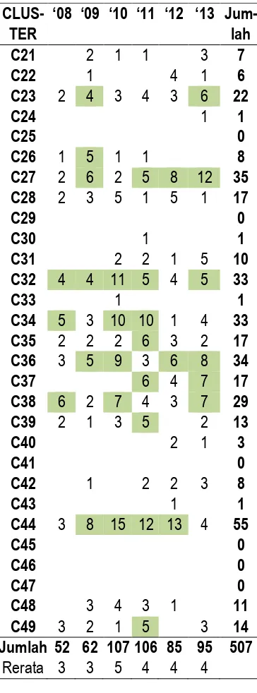 Tabel 6. Representasi Cluster Pertahun 