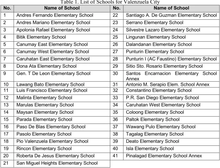 Table 1. List of Schools for Valenzuela City 