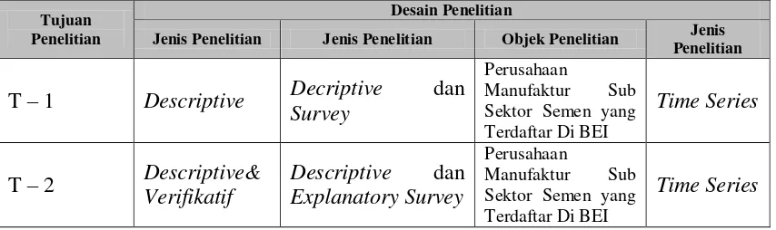 Tabel 3.1 Desain Penelitian 