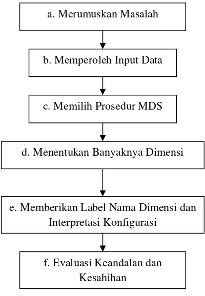 Gambar 3.2 Prosedur Analisis MDS