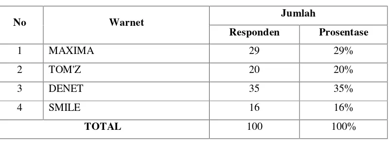 Tabel 4.5 Karakteristik Responden Berdasarkan Warnet yang Digunakan