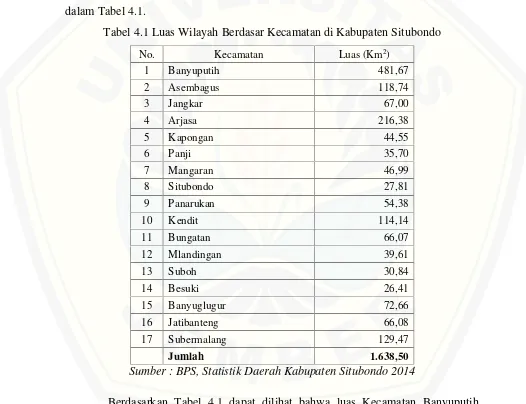 Tabel 4.1 Luas Wilayah Berdasar Kecamatan di Kabupaten Situbondo