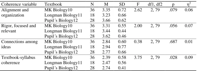 Table 6. One-way Analysis of variance results comparing coherence across the textbooks  Coherence variable           Textbook  N  M  SD  F  df1, df2  p  η 2 Alignment and 