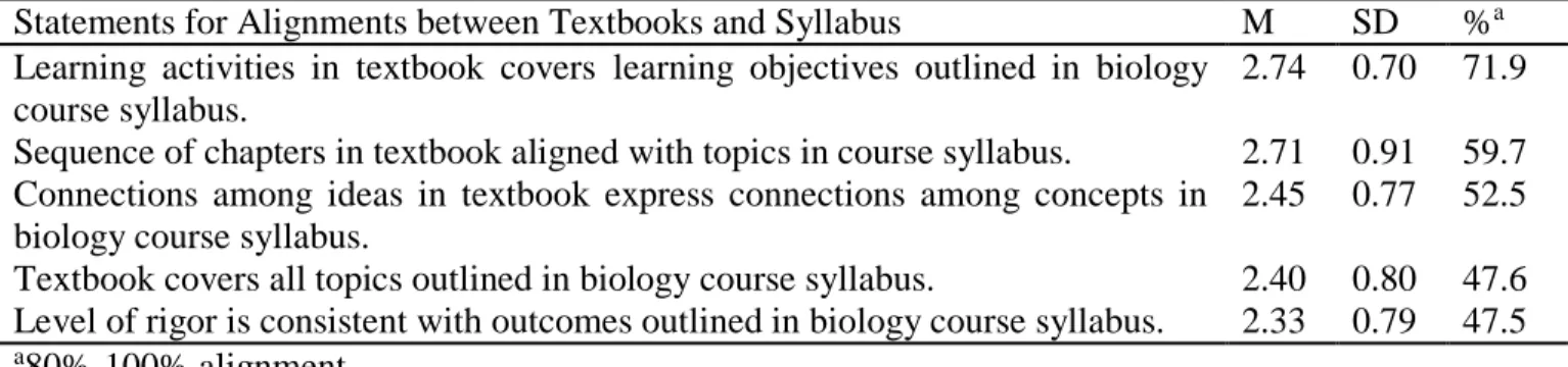 Table 5. Means and Standard Deviation of Survey Items on Perceptions of Textbook- Textbook-syllabus Coherence (n = 82) 
