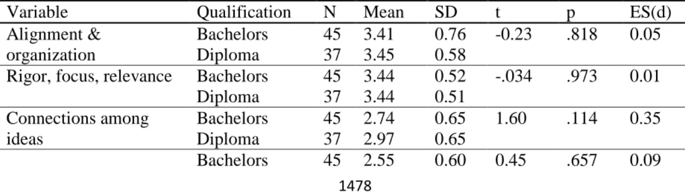 Table 9. Did perceptions on textbook coherence between teachers with degrees  (university graduates) and those with diplomas (college graduates) differ? 