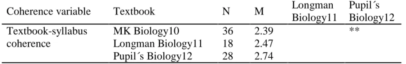 Table 7. Post hoc multiple comparison (using LSD) for assessment of textbook-syllabus  coherence 