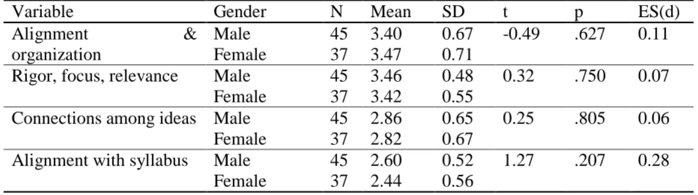 Table 8. Did perceptions on textbook coherence between male and female teachers  differ? 