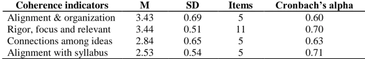 Table 1. Variable descriptive statistics and reliability estimates (n = 82) Coherence indicators  M  SD  Items  Cronbach’s alpha 