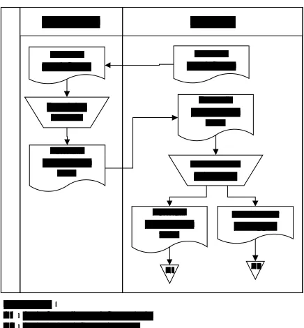 Gambar 3.1 Flowmap Pendaftaran Pelanggan