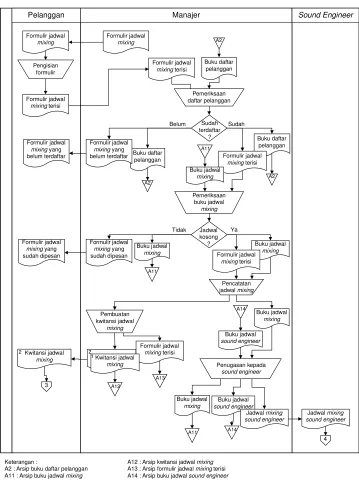 Gambar 3.4 Flowmap Penjadwalan Mixing
