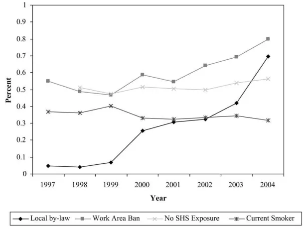 Figure 2Trends in Local By-Laws, Work Smoking Policies, SHS Exposure, and Own-Smoking,