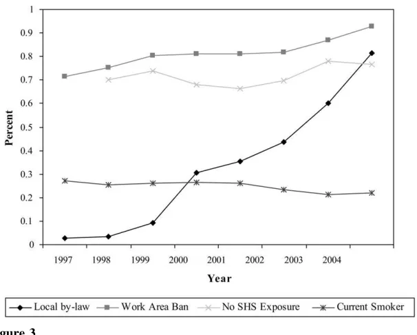 Figure 3Trends in Local By-Laws, Work Smoking Policies, SHS Exposure, and Own-Smoking,