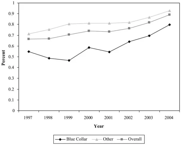 Figure 4Trends in Work Area Bans, by Occupation, CAMH Monitor 1997–2004