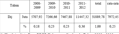 Tabel 4.6 Pertumbuhan Nilai Tambah Bersih SektorPariwisata Kabupaten Situbondo Tahun 2008 – 2012