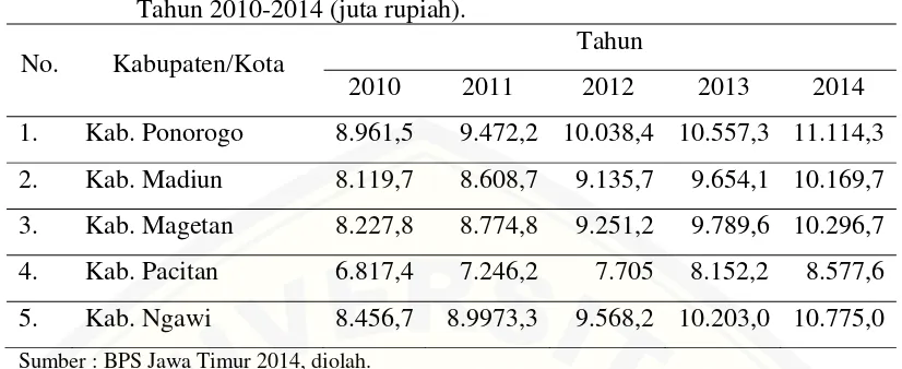 Tabel 1.1  Perbandingan PDRB Kabupaten Ponorogo dengan Kabupaten lainnya di Wilayah Karesidenan Madiun Atas Dasar Harga Konstan pada Tahun 2010-2014 (juta rupiah)