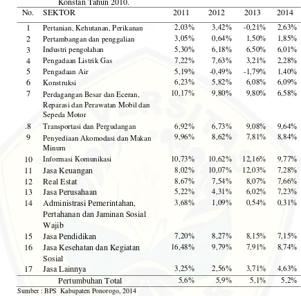 Tabel 1.2  Pertumbuhan Ekonomi Kabupaten Ponorogo Atas Dasar Harga Konstan Tahun 2010