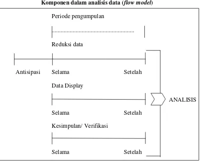 Komponen dalam analisis data (Gambar 3.3 flow model) 