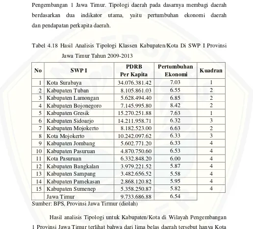 Tabel 4.18 Hasil Analisis Tipologi Klassen Kabupaten/Kota Di SWP I Provinsi 