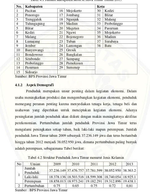 Tabel 4.1 Jumlah Kabupaten/Kota se Jawa Timur Tahun 2015 