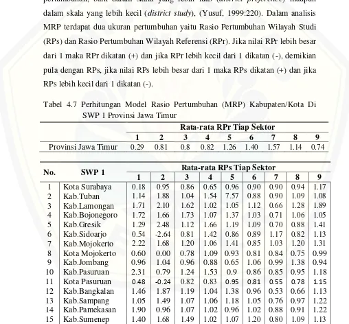 Tabel 4.7 Perhitungan Model Rasio Pertumbuhan (MRP) Kabupaten/Kota Di 