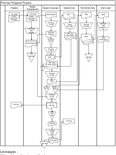 Gambar 4.1 Flow map Sistem yang Berjalan 