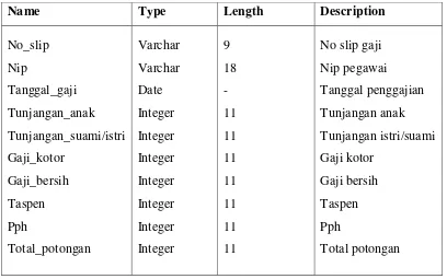 Tabel 4.2 Gaji 