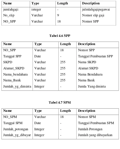 Tabel 4.6 SPP 