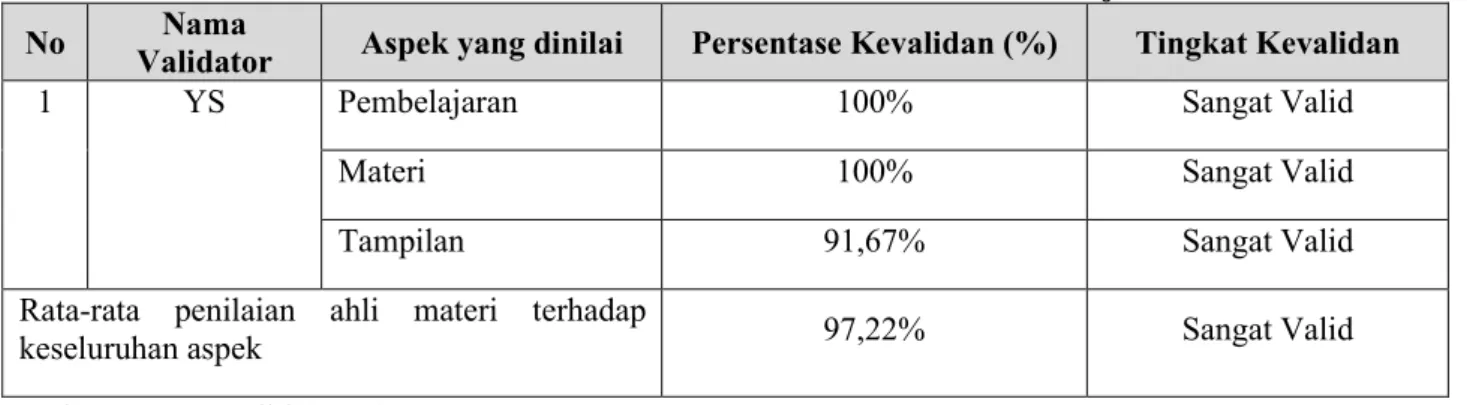 Tabel 5. Data Kuantitatif Hasil Validasi Oleh Ahli Pembelajaran  No  Nama 