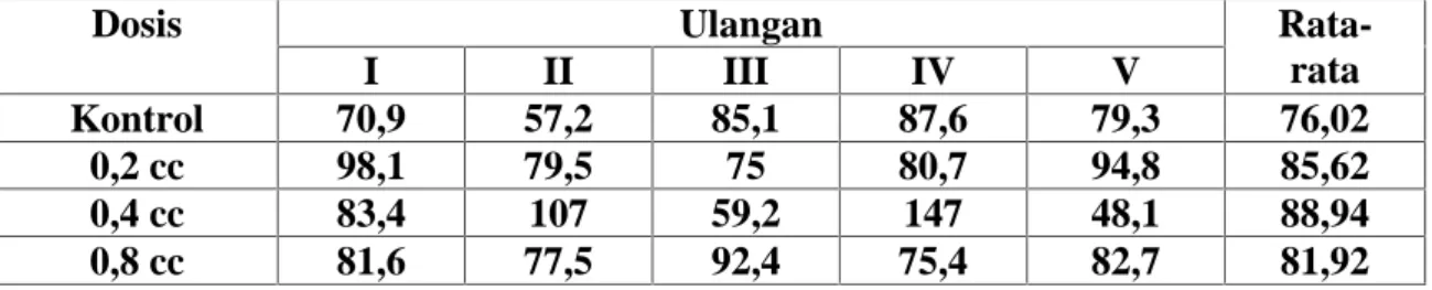 Tabel 2. Rata-rata kadar SGPT.