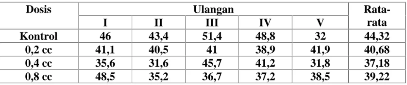 Tabel 3. Rata-rata kadar Urea