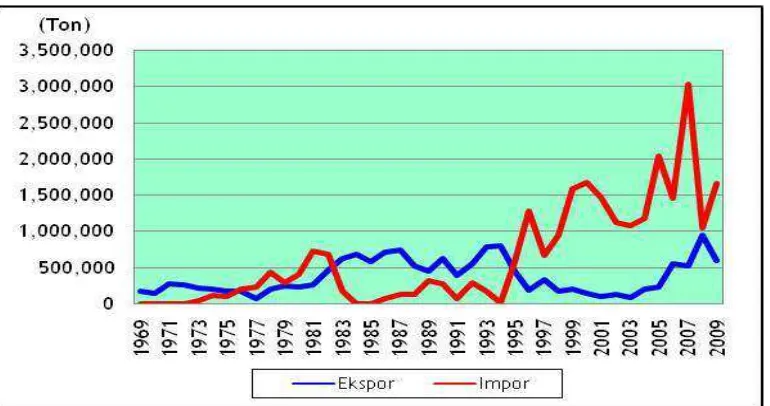 Gambar 2. Perkembangan Volume Ekspor dan Impor Gula di Indonesia, 1969-2009 