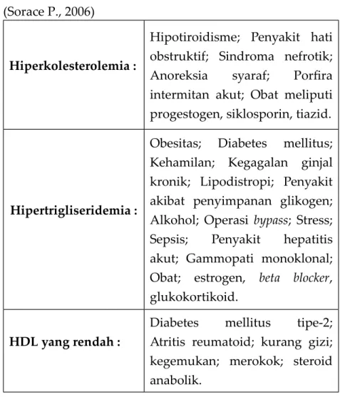 Tabel  2.  Penyebab  sekunder  abnormalitas  lipoprotein (Sorace P., 2006)