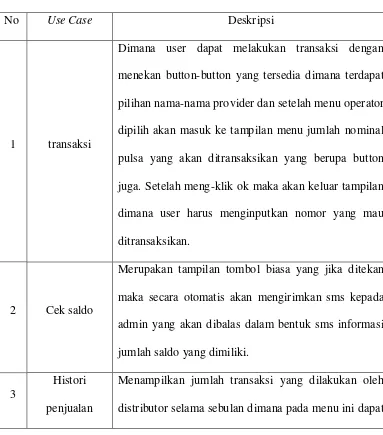 Tabel 4.2 Deskripsi Use Case 