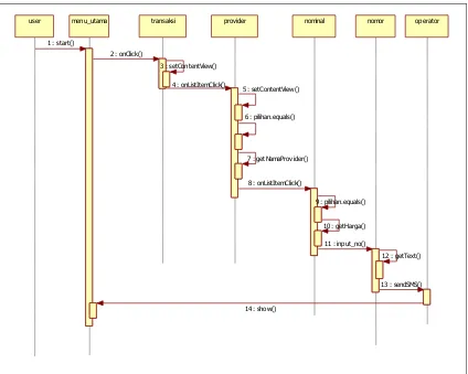 Gambar 4.5 Sequence Diagram  Transaksi Aplikasi Penjualan Pulsa Elektrik 