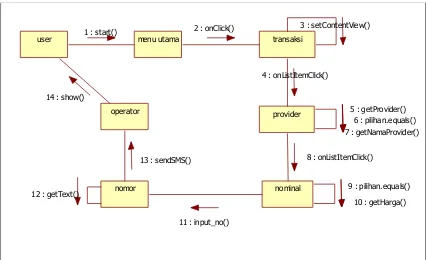 Gambar 4.6 Collaboration Diagram Transaksi Aplikasi Penjualan Pulsa Elektrik 