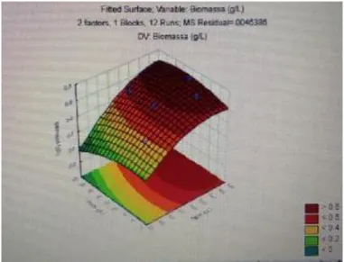 Gambar  respon  permukaan  dan  counter  plot  dari  konsentrasi  biomassa  Nonnochloropsis  sp