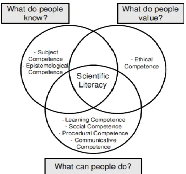 Gambar 1. The Gräber model for scientific literacy 
