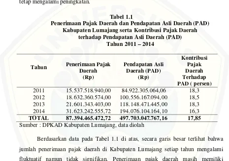 Tabel 1.1 Penerimaan Pajak Daerah dan Pendapatan Asli Daerah (PAD) 