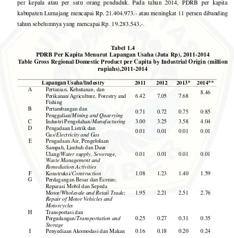 Tabel 1.4 PDRB Per Kapita Menurut Lapangan Usaha (Juta Rp), 2011-2014 