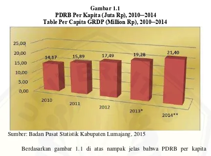  Gambar 1.1 PDRB Per Kapita (Juta Rp), 2010─2014 