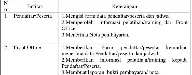 Tabel 4.1 Sistim Informasi pada bagian KasirPada front office 