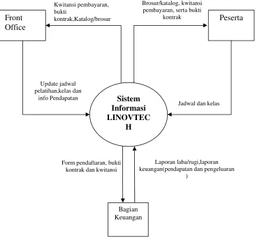Gambar 4.10 : Diagram kontek Front office Yang diusulkan 