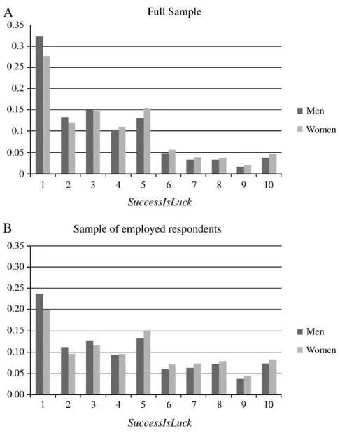 Figure 1Distribution of SuccessIsLuck by gender