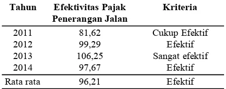 Tabel 6. Perhitungan Efektivitas Pajak Penerangan Jalan diKabupaten Lumajang