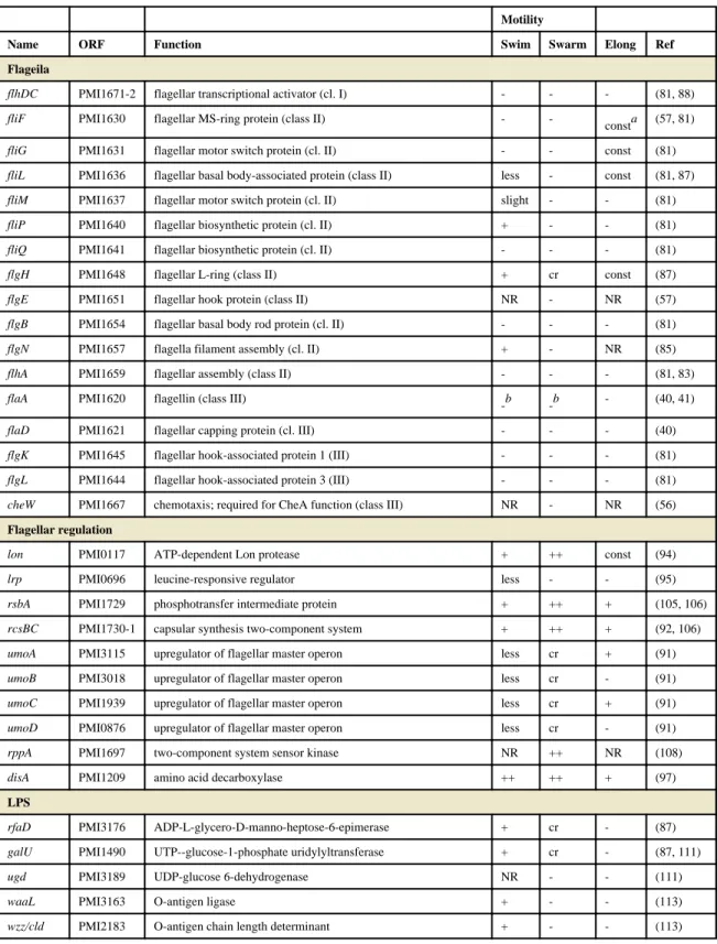 Table 1 Genes that contribute to swarming in P. mirabilis.