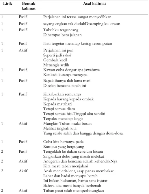 Tabel 1: Bentuk kalimat aktif dan pasif 