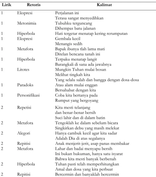 Tabel 4.  Penggunaan Retoris 
