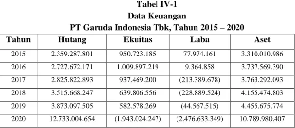 Tabel IV-1  Data Keuangan 